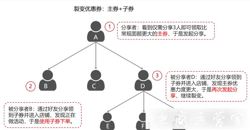 京東裂變優(yōu)惠券要怎么玩?店鋪營銷術(shù)+1